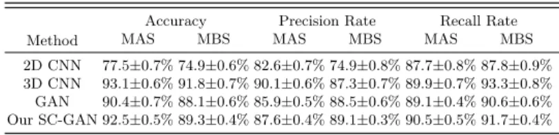 Table 1. The accuracy, precision rate and recall rate between the state-of-art deep learning approaches and our method.