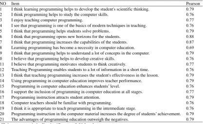 Table 1. Correlation coefficients of attitudes’ scale 