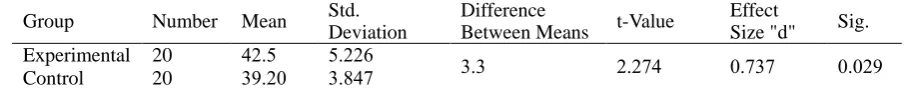 Table 2. Means, standard deviations, and the effect size of the experimental and control groups on programming skills 