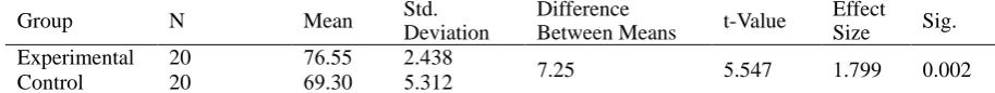 Table 5. Means, standard deviations, and the effect size of the experimental and control groups on the attitudes towards teaching Scratch programming language 