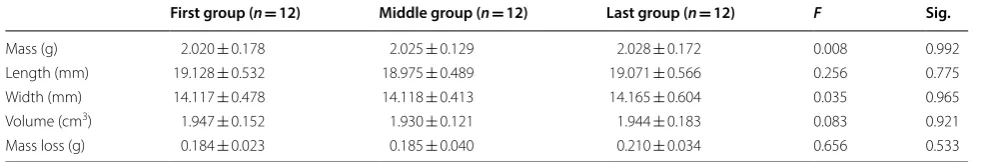 Table 1 Background reflectance parameters of Russet Sparrow eggs