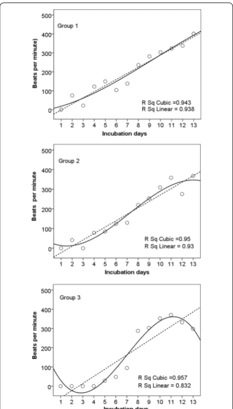 Fig. 5 Incubation period and development time of Russet Sparrow. Development time was a subset of incubation period and was the interval between the first detection of a heart beat and hatching