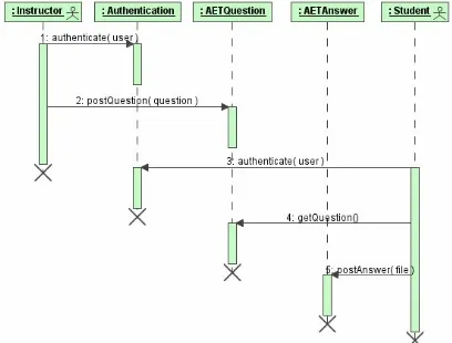 Figure 3.6: Sequence Diagram for Posting and Answering AETs (UML) 