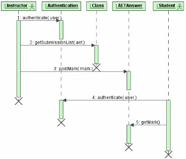 Figure 3.7: Sequence Diagram for Marking AETs (UML) 