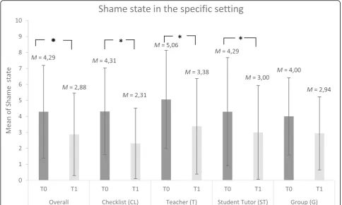 Fig. 2 Shame to watch oneself on video in specific feedback setting (CL, G, ST, T) before (T0) and after (T1) receiving video-feedback