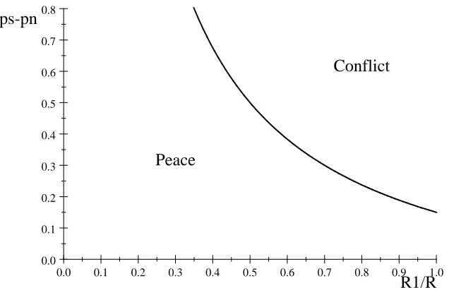 Figure 1: Zones of parameter values for peace and conﬂict