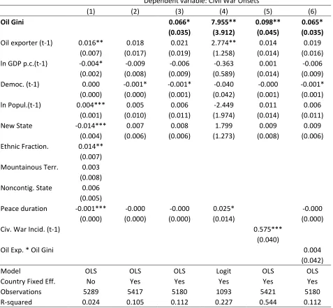 Table 1: Country Level Regressions of the Eﬀect of Oil Gini on Conﬂict Onsets