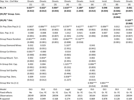 Table 2: Ethnic Group Level Regressions of the Eﬀect of Oil Unevenness on Conﬂict Onsets