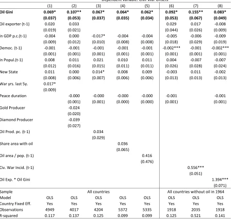 Table 3: Additional country level regressions of the eﬀect of Oil Gini on conﬂict onsets