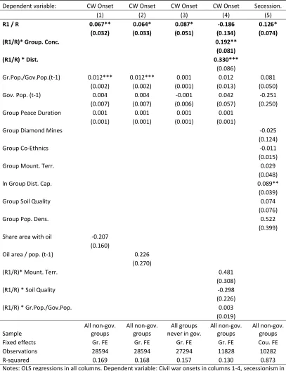 Table 4: Robustness checks of the ethnic group level regressions