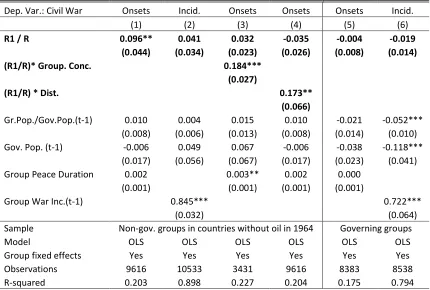 Table 5: Additional Ethnic Group Level Regressions of the Eﬀect of Oil Unevenness on ConﬂictOnsets