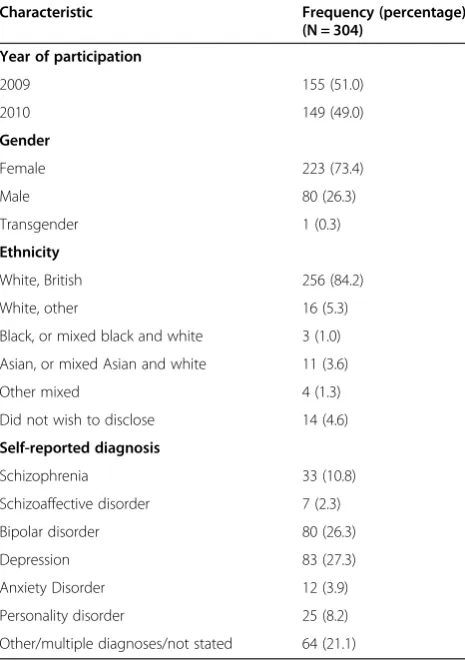 Table 1 Characteristics of participants in the frameworkanalysis sample