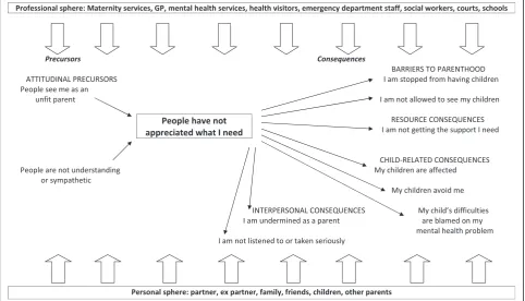 Figure 1 Community psychiatric service users’ reports of discrimination in relation to parenthood: conceptual model and typology.