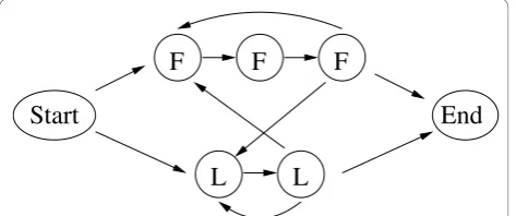 Figure 3 Parameter convergence for the dishonest casino. Average differences of the trained and known parameter values as function ofthe number of iterations for each training algorithm