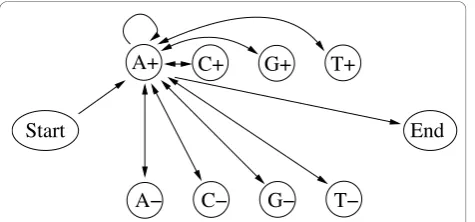 Figure 6 Parameter convergence for the extended dishonest casino. Average differences of the trained and known parameter values asfunction of the number of iterations for each training algorithm