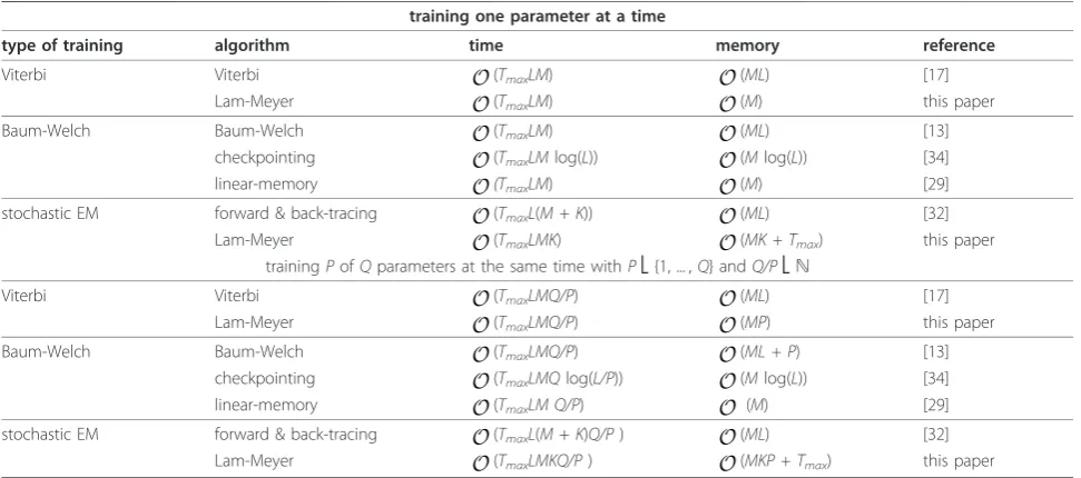 Table 1 Theoretical computational requirements