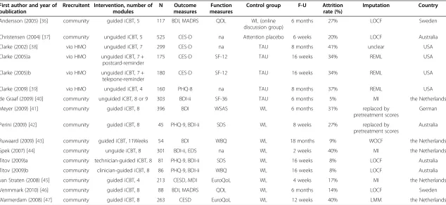 Table 1 Selected characteristics of randomised controlled studies examining the effect s of CCBT for adult depression