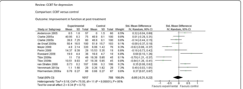 Figure 3 Comparison: CCBT versus control, Outcome: Reduction in depression symptoms at long follow-up.