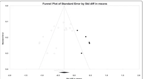 Figure 7 Funnel plot of comparison: CCBT versus control, outcome: reduction in depression symptoms at post-treatment