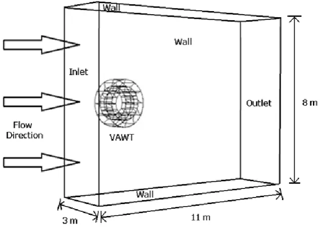 Fig. 1. Flow domain encompassing the VAWT. 