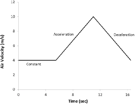 Fig. 2. Change in Inlet Air Velocity with respect to Time. 