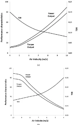 Fig. 8. Performance characterises of the VAWT during changing velocity (a) Accelerating, (b) Decelerating.