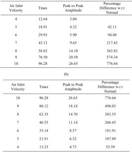 Table 3. Peak to Peak Amplitude for the Torque Outputs (a) Accelerating (B) Decelerating