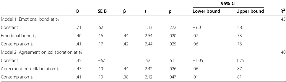 Table 2 Significant linear regression coefficients of stages of change predicting SCL-90 symptomatology at the end oftherapy (N=26)