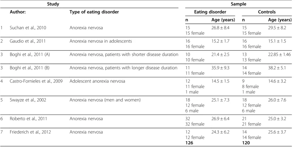 Table 1 MRI studies included in the global meta-analyses (n = 7)