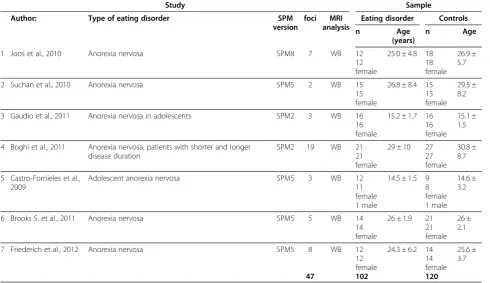Table 2 MRI studies included in regional meta-analyses (n = 7)