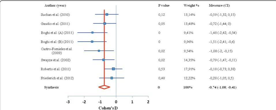 Figure 1 Difference in GM volume between anorexia nervosa and control group. Forest plot depicting the difference in global grey mattervolume between patients with AN and healthy controls