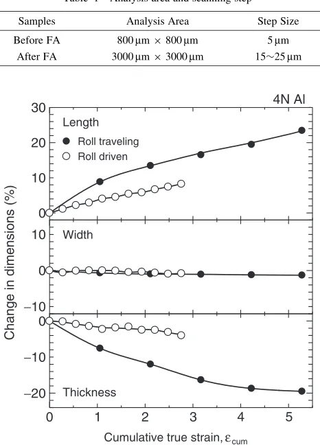 Table 1Analysis area and scanning step