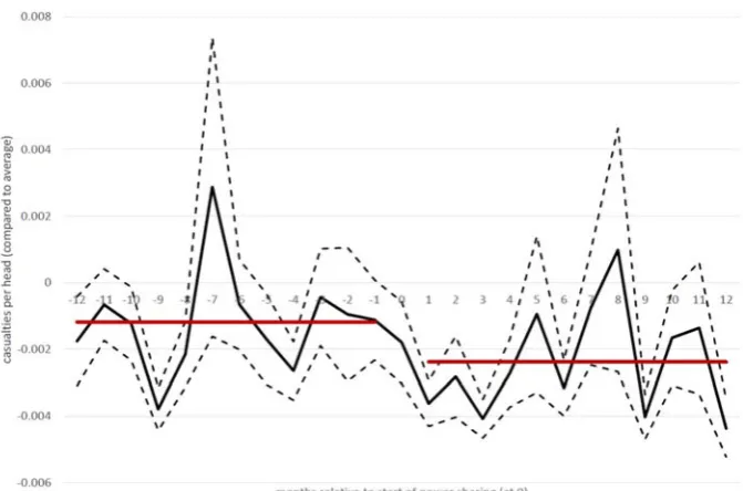 Figure 3.  Fatalities in the 12 months before and after the start of power sharing 