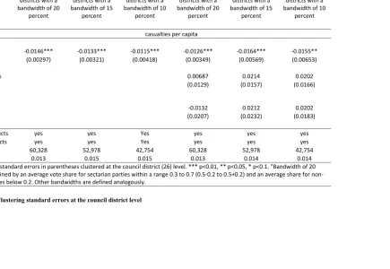 Table A3. Clustering standard errors at the council district level 