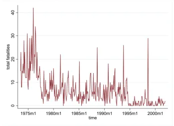 Figure 1.  Evolution of fatalities in the Northern Ireland conflict 