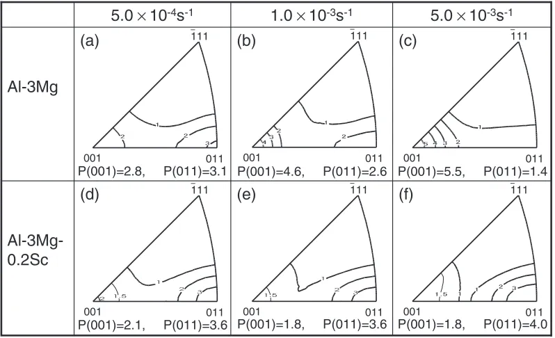 Fig. 4Inverse pole ﬁgures for the specimens compressed at 723 K, up to a true strain of �1:0 under a ﬁnal strain rate of 5:0 � 10�4 s�1,1:0 � 10�3 s�1 and 5:0 � 10�3 s�1
