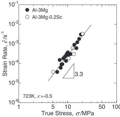 Fig. 8Grain structure maps, derived from EBSD measurement, of (a) Al-3Mg and (b) Al-3Mg-0.2Sc compressed at 723 K under a strainrate of 5:0 � 10�4 s�1 up to a true strain of �1:4 and �1:5, respectively.
