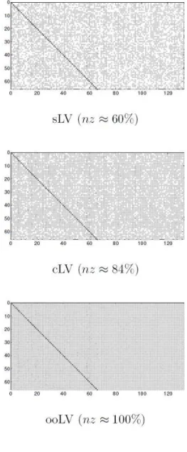 Figure 11. Coefficients matrix (sparsity structure) of the different LASSO-VAR structures for first lead-time ( nz = % of non-zero entries).