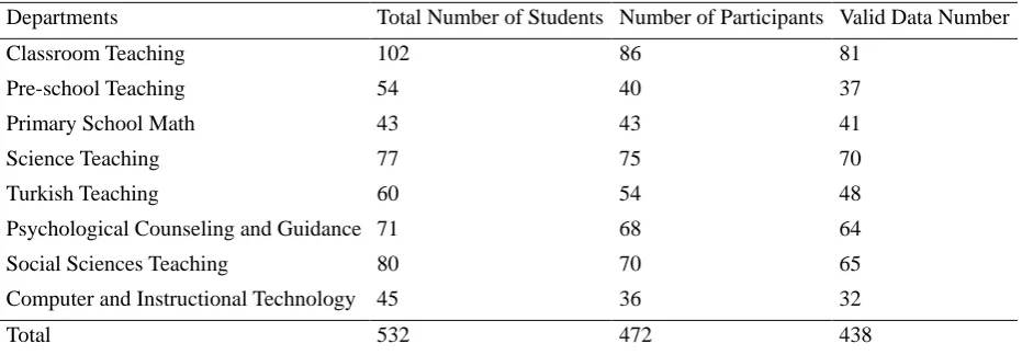 Table 1. Distributions according to Departments related to Study Population  