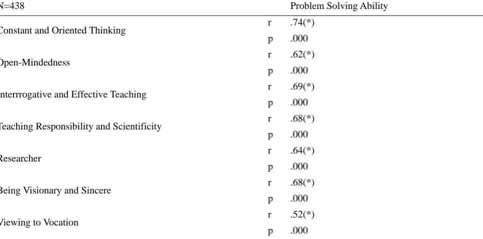 Table 5. Pearson Correlation Analysis Results Related to the Relationship between Average Points Obtained from the Sub-Factors of Reflective Thinking Tendencies of Pre-Service Teachers and Their Problem Solving Ability Points 