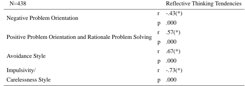 Table 6. Pearson Correlation Analysis Results Related to the Relationship between Average Points Obtained from the Sub-Factors of Social Problem Solving Ability of Pre-Service Teachers and Their Reflective Thinking Tendency Points 