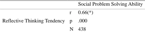 Table 7. The Results of Pearson Correlation Analysis belonging to the Realtionship between Reflective Thinking Tendencies and Social Problem Solving Abilities of Pre-service Teachers  