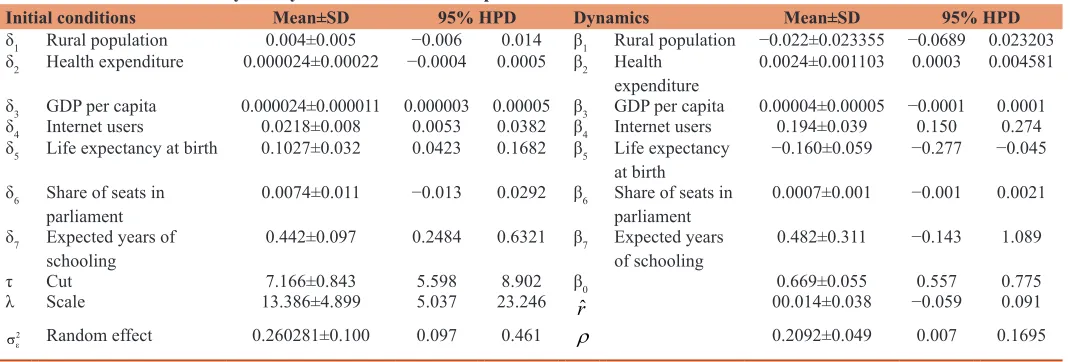 Table 2: Dependent and independent variables used in the study