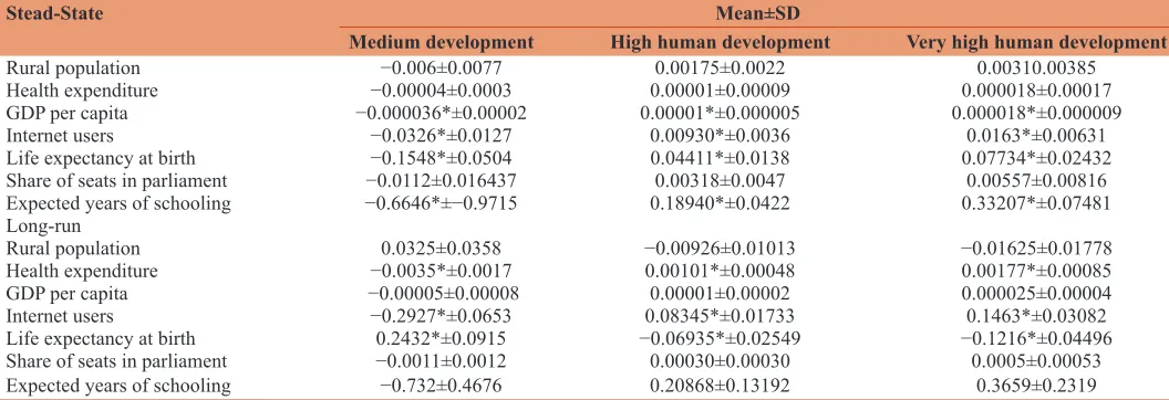 Table 4: Steady-state and long-run effects