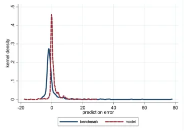 Figure 7: Our model compared to no decay