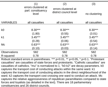 Table 5: Alternative clustering of standard errors
