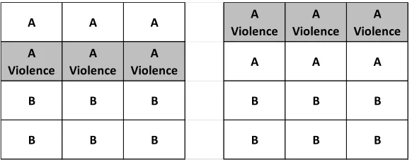 Figure 4: Diﬀerent violence patterns for the same group constellation
