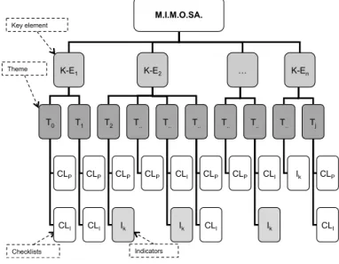 Figure 1: Tree structure of the MIMOSA system. 