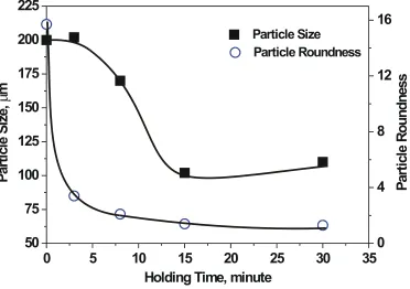 Fig. 4. Evolution of grain (or particle) size and roundness of a fine-grained dendritic structure as a function of isothermal holding time