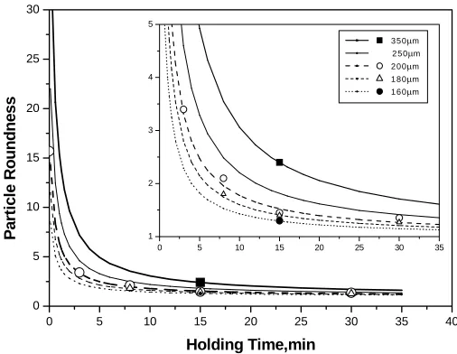 Fig. 7. Time to globularisation (roundness <1.8) for different microstructures cast under the conditions as indicated